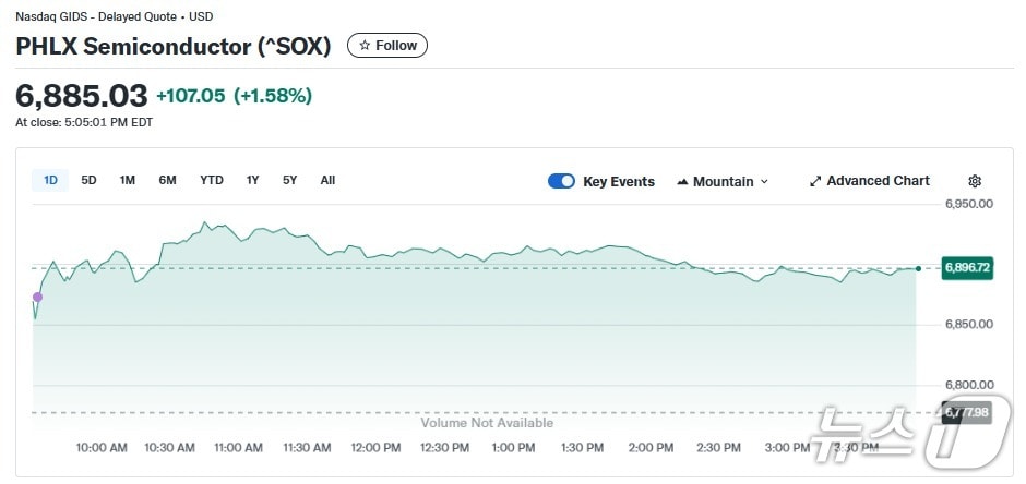 반도체지수 일일 추이 - 야후 파이낸스 갈무리
