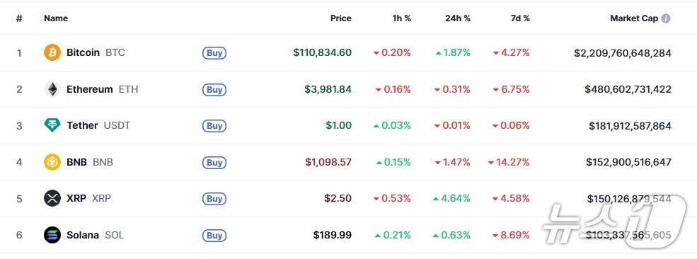 이 시각 현재 주요 암호화폐 시황 - 코인마켓캡 갈무리