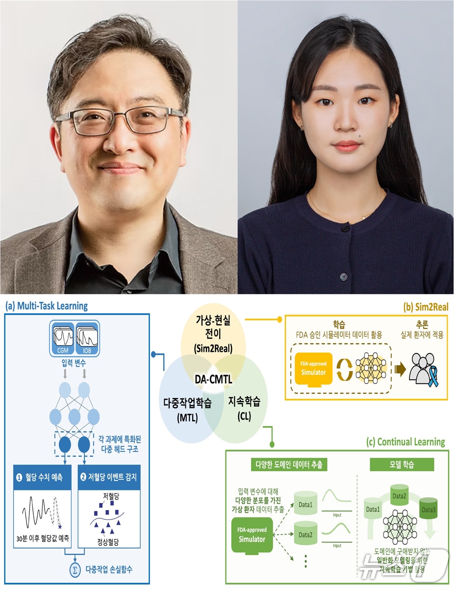 포스텍 IT융합공학과 기계공학과 융합대학원 박성민 교수와 황민주 씨 연구팀이 개발한 혈당 변화 예측 및 저혈당 감지 모델. (포스텍 제공, 재판매 및 재판매 금지) 2025.10.21/뉴스1