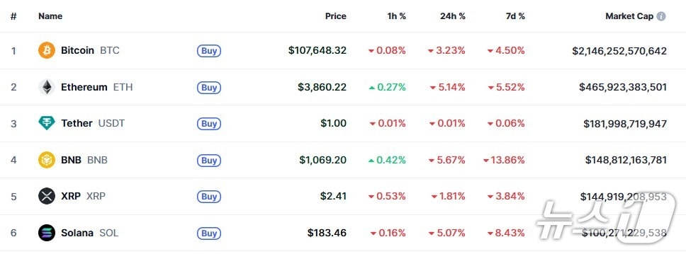 이 시각 현재 주요 암호화폐 시황 - 코인마켓캡 갈무리