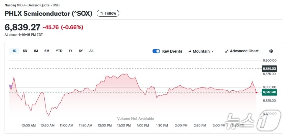 반도체지수 일일 추이 - 야후 파이낸스 갈무리