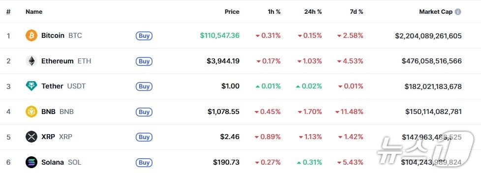 이 시각 현재 주요 암호화폐 시황 - 코인마켓캡 갈무리