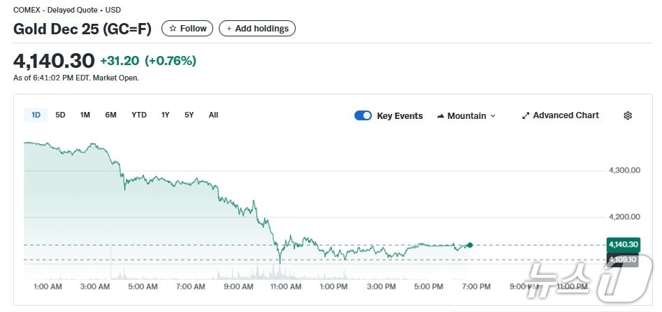 금 선물 가격 일일 추이 - 야후 파이낸스 갈무리