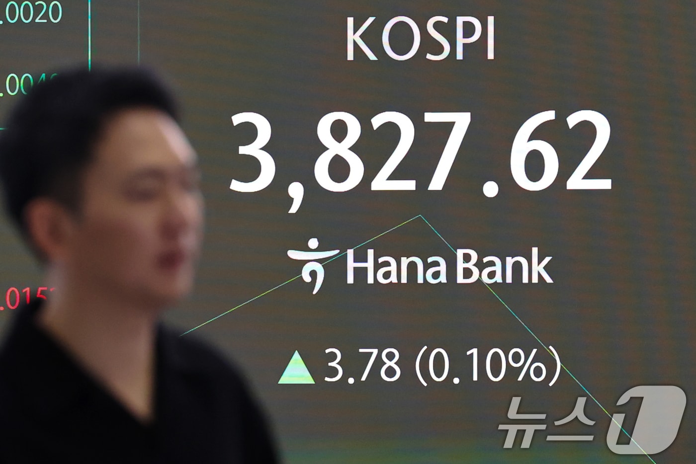 22일 오전 서울 중구 하나은행 딜링룸에 코스피 시황이 표시되고 있다 이날 코스피는 3.39p(0.09%) 오른 3827.23으로 시작, 코스닥은 0.01p(0.0%) 오른 872.51로 장을 시작했다. 2025.10.22/뉴스1 ⓒ News1 황기선 기자