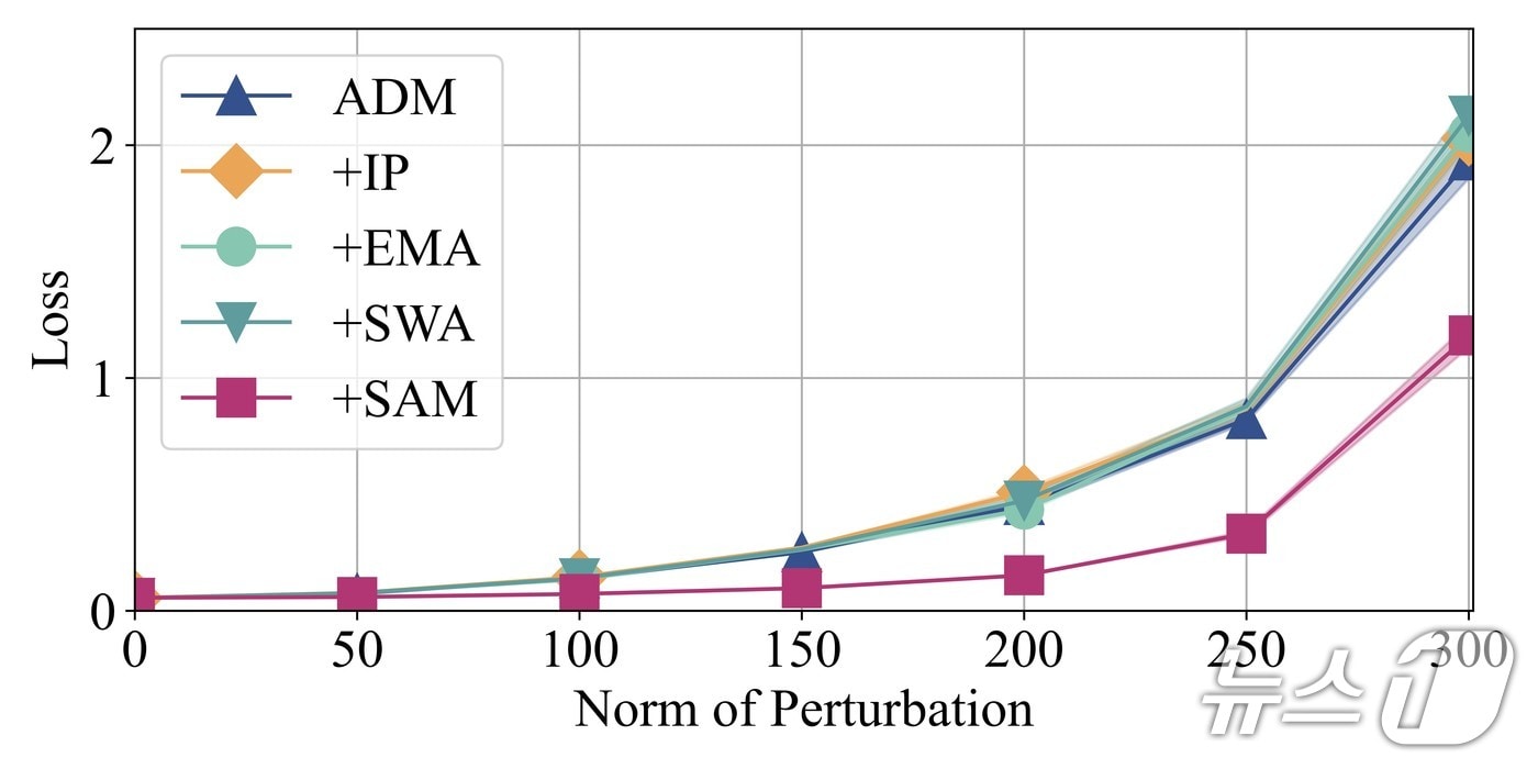 SAM 학습 알고리즘의 강건성 평가 그림.(UNIST 제공. 재판매 및 DB금지)/뉴스1
