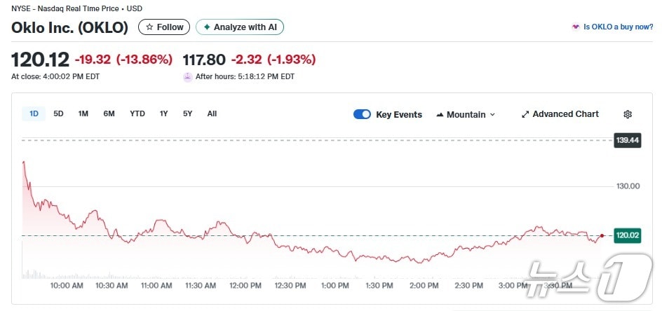 오클로 일일 주가추이 - 야후 파이낸스 갈무리