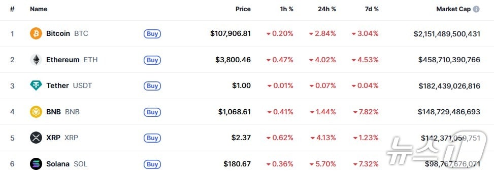 이 시각 현재 주요 암호화폐 시황 - 코인마켓캡 갈무리