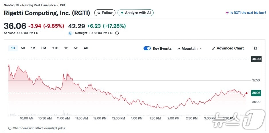 리게티 일일 주가추이 - 야후 파이낸스 갈무리