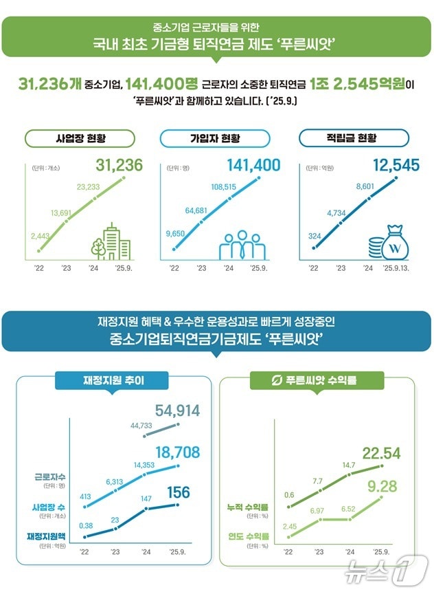 중소기업 기금형 퇴직연금 &#39;푸른씨앗&#39; 운영 현황. &#40;근로복지공단 제공. 재판매 및 DB 금지&#41; /뉴스1