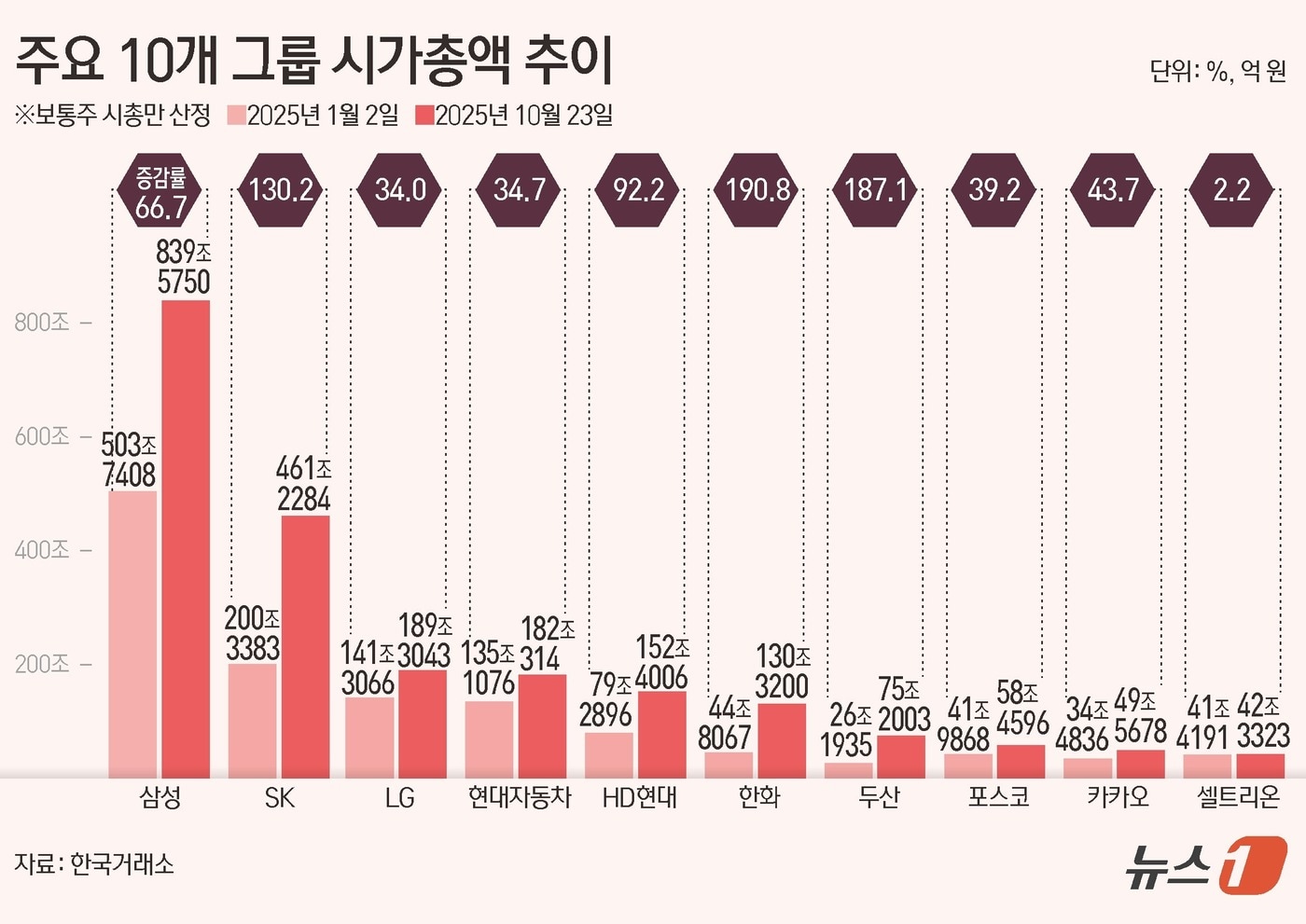 두산, 올해만 시총 3배 폭등...한화·HD현대 이어 '100조 그룹' 성큼 - 뉴스 썸네일 이미지