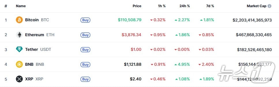 이 시각 현재 주요 암호화폐 시황 - 코인마켓캡 갈무리