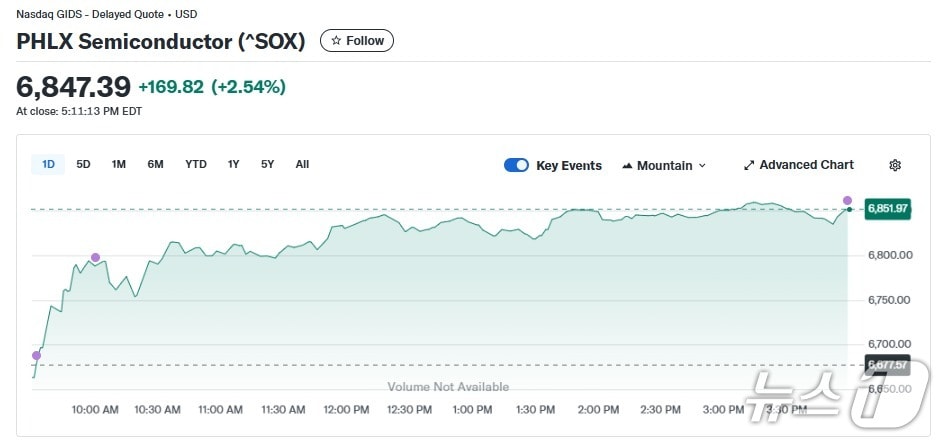 반도체지수 일일 추이 - 야후 파이낸스 갈무리