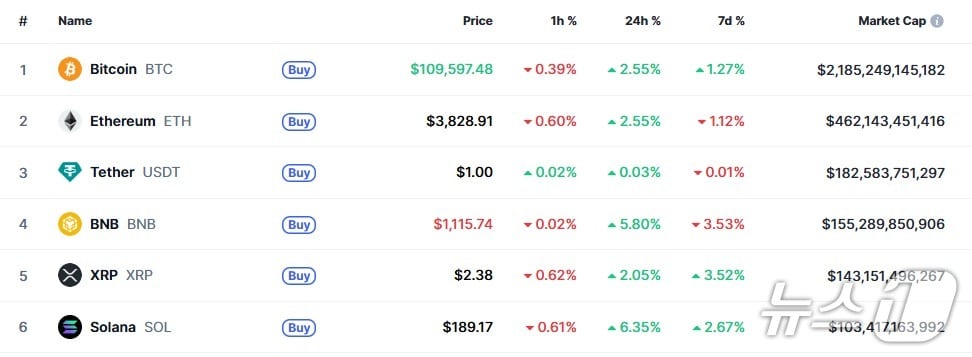 이 시각 현재 주요 암호화폐 시황 - 코인마켓캡 갈무리