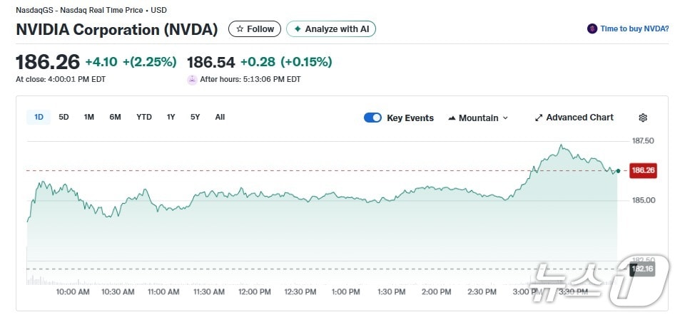 엔비디아 일일 주가추이 - 야후 파이낸스 갈무리