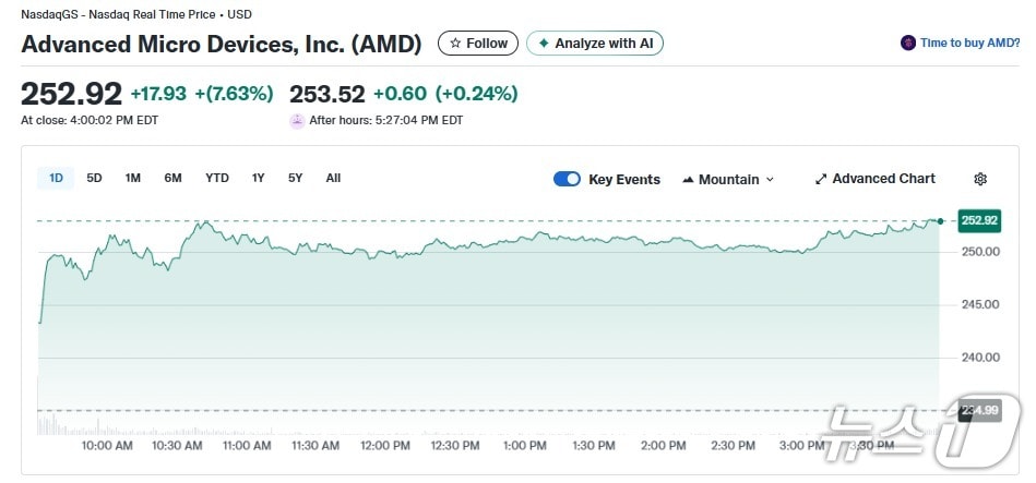 AMD 일일 주가추이 - 야후 파이낸스 갈무리