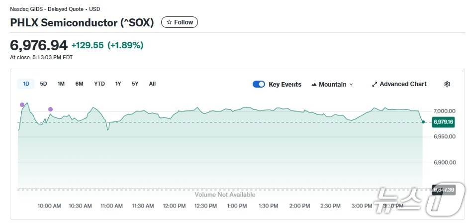 반도체지수 일일 추이 - 야후 파이낸스 갈무리