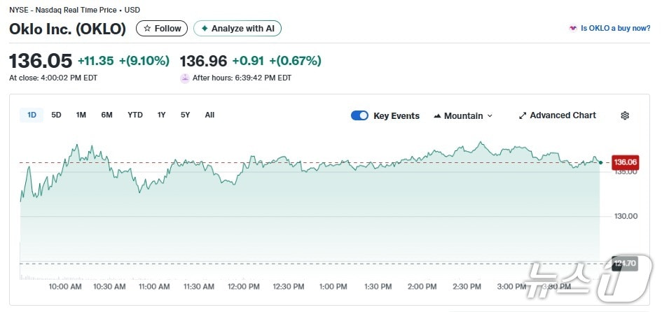 오클로 일일 주가추이 - 야후 파이낸스 갈무리