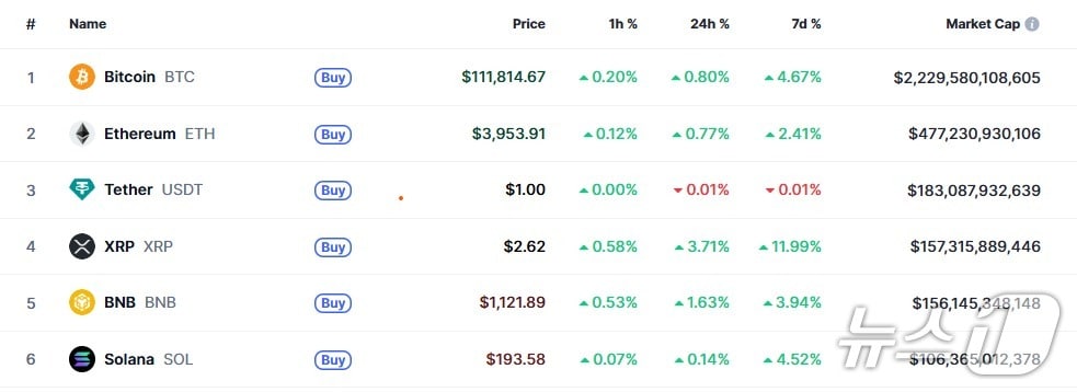 이 시각 현재 주요 암호화폐 시황 - 코인마켓캡 갈무리