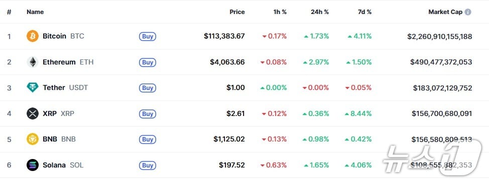 이 시각 현재 주요 암호화폐 시황 - 코인마켓캡 갈무리