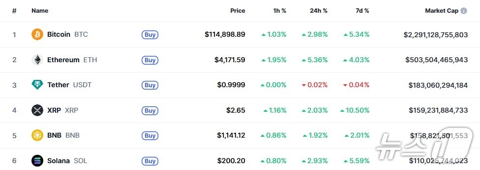 이 시각 현재 주요 암호화폐 시황 - 코인마켓캡 갈무리