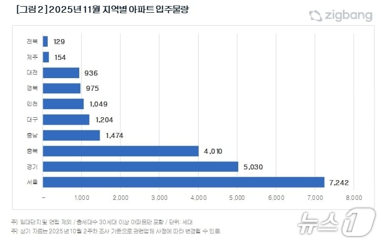 지역별 입주물량(직방 제공. 재판매 및 DB 금지)