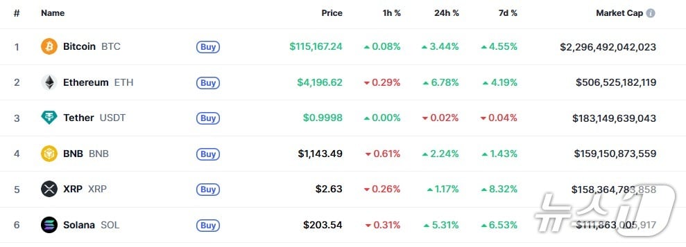 이 시각 현재 주요 암호화폐 시황 - 코인마켓캡 갈무리