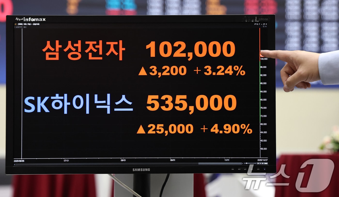 삼전 3% 급등, 시총 5000억달러 돌파…韓기업 최초-세계 18위 - 뉴스1