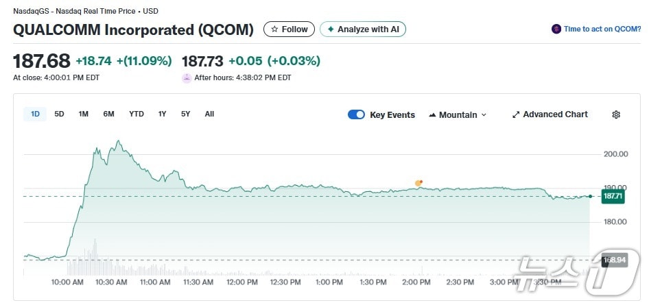 퀄컴 일일 주가추이 - 야후 파이낸스 갈무리