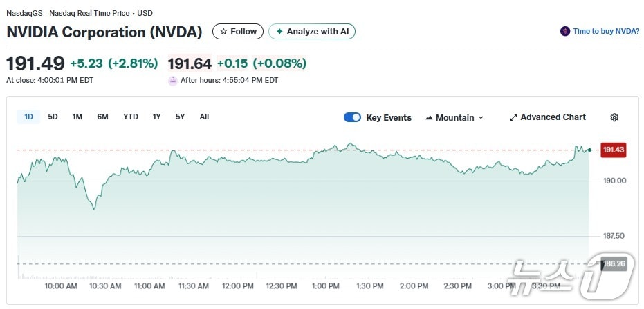 엔비디아 일일 주가추이 - 야후 파이낸스 갈무리