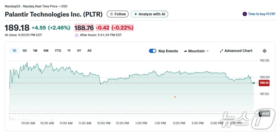 팔란티어 일일 주가추이 - 야후 파이낸스 갈무리