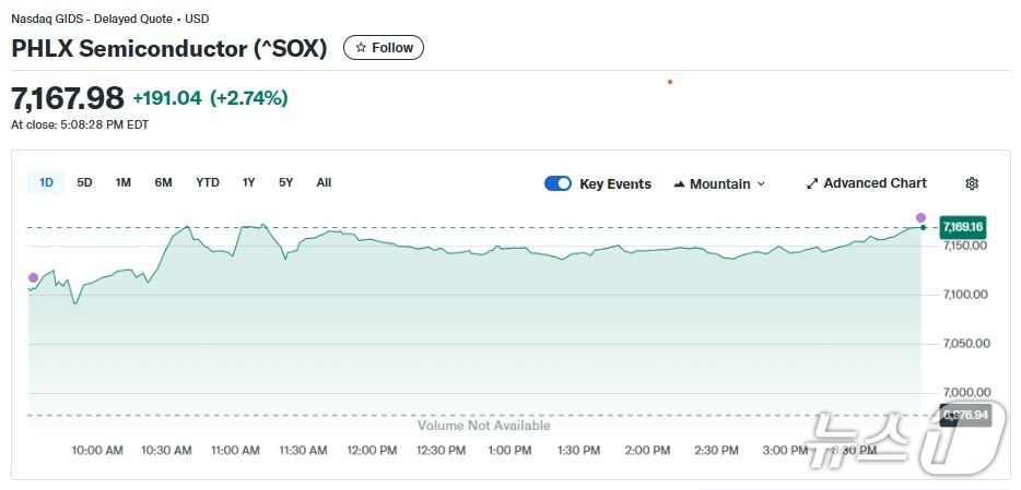 반도체지수 일일 추이 - 야후 파이낸스 갈무리