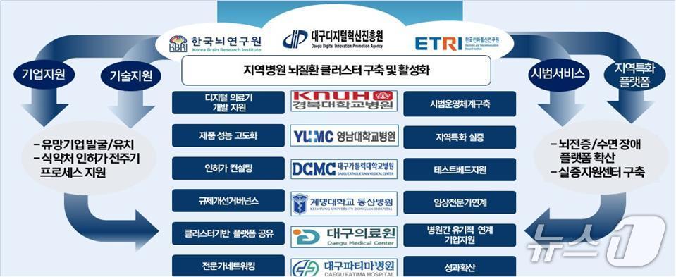 대구시 "AI 기반 뇌발달질환 디지털 의료기기 상용화 단계 진입" - 뉴스 썸네일 이미지