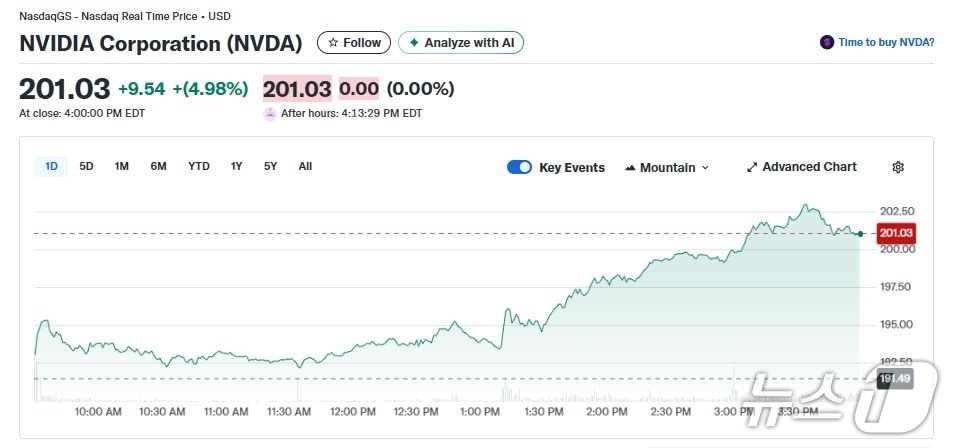 엔비디아 일일 주가추이 - 야후 파이낸스 갈무리