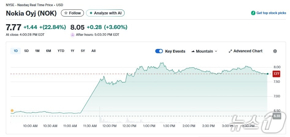 노키아 일일 주가추이 - 야후 파이낸스 갈무리