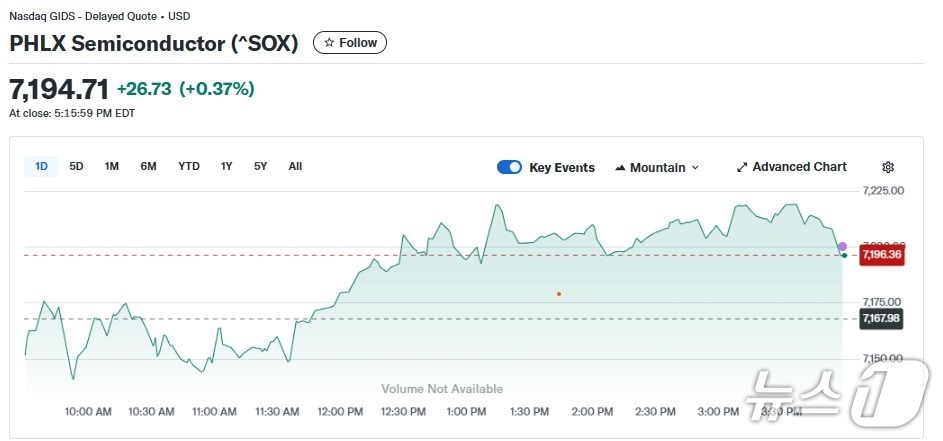 반도체지수 일일 추이 - 야후 파이낸스 갈무리