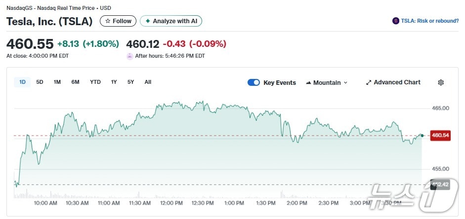 테슬라 일일 주가추이 - 야후 파이낸스 갈무리