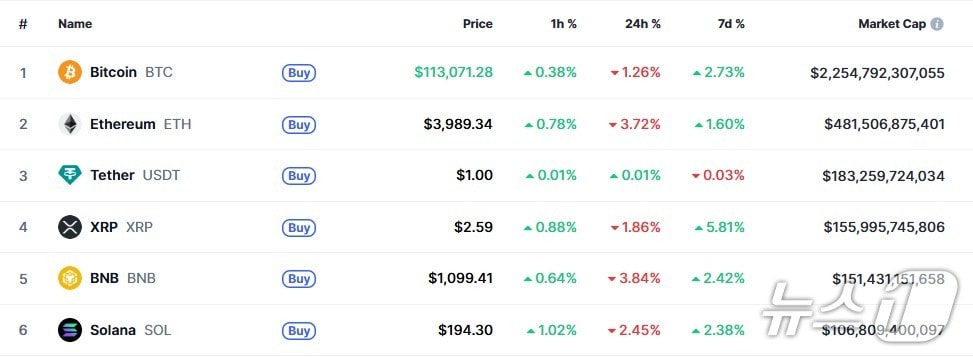 이 시각 현재 주요 암호화폐 시황 - 코인마켓캡 갈무리