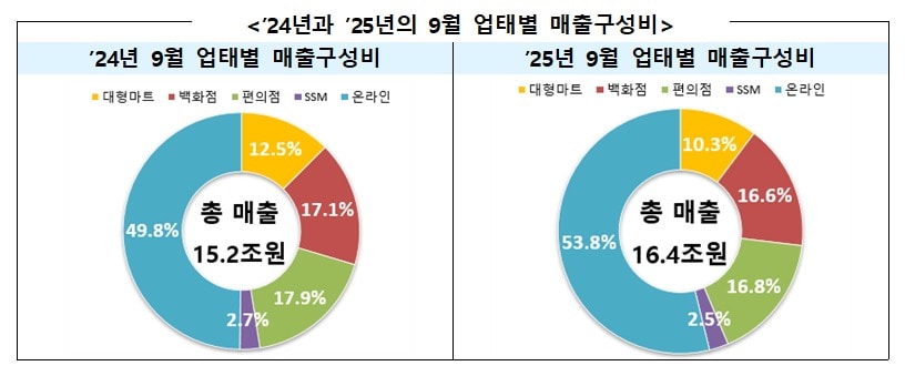 2024년과 2025년의 9월 업태별 매출구성비 (산업통상부 제공) 2025.10.29 /뉴스1