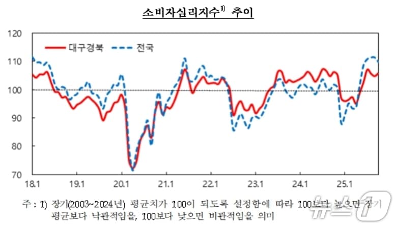 대구·경북 소비자심리지수.&#40;한국은행 대구경북본부 제공. 재판매 및 DB 금지&#41;