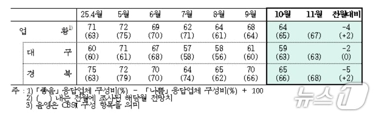 10월 대구·경북 제조업 업황BSI(한국은행 대구경북본부 제공. 재판매 및 DB 금지)
