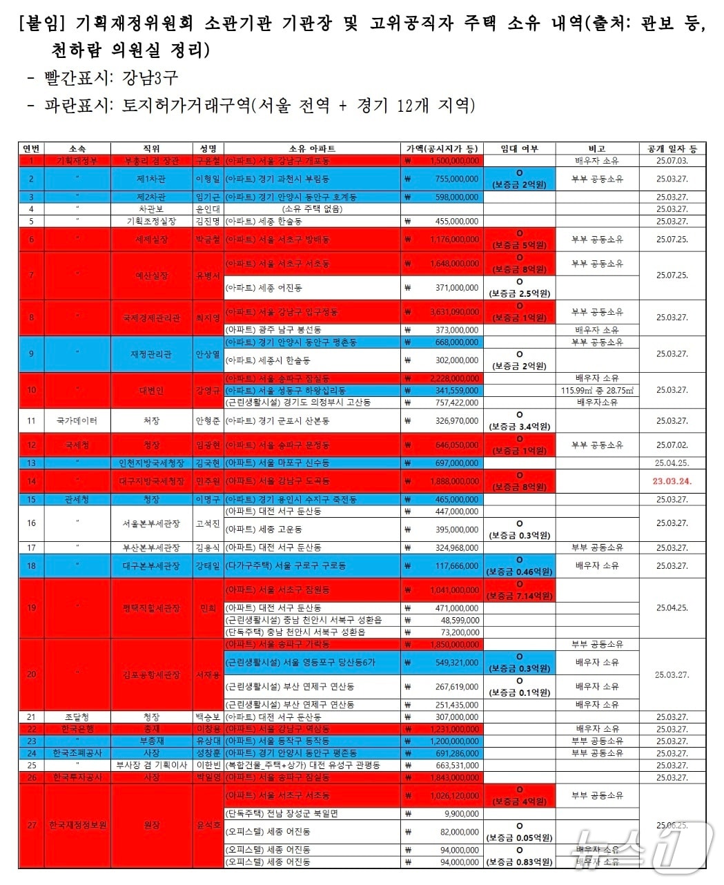  국회 기획재정위원회 소속 천하람 개혁신당 의원이 관보를 통해 확인한 기재위 소관기관 고위 공직자의 주택 보유현황. 빨간색은 서울강남 3구, 파란색은  강남3구를 제외한 '토지거래허가구역지역 내 아파트 등 주택보유한 공직자다. (천하람 의원실 제공) ⓒ 뉴스1