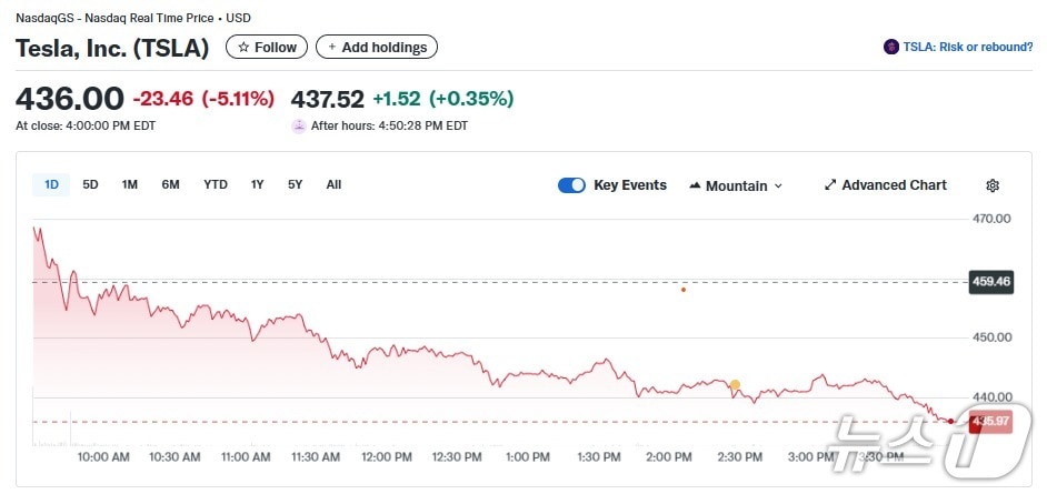 테슬라 일일 주가추이 - 야후 파이낸스 갈무리