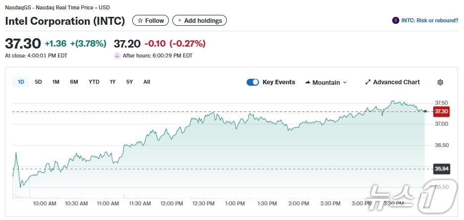 인텔 일일 주가추이 - 야후 파이낸스 갈무리