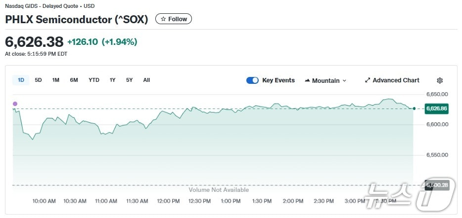 반도체지수 일일 추이 - 야후 파이낸스 갈무리