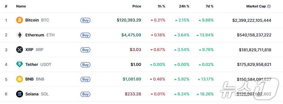 이 시각 현재 주요 암호화폐 시황 - 코인마켓캡 갈무리