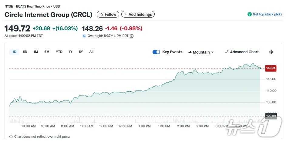 서클 일일 주가추이 - 야후 파이낸스 갈무리