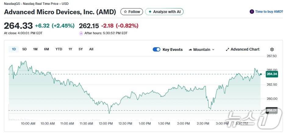 AMD 일일 주가추이 - 야후 파이낸스 갈무리