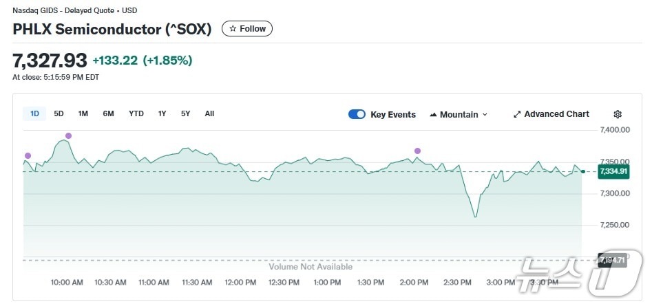 반도체지수 일일 추이 - 야후 파이낸스 갈무리