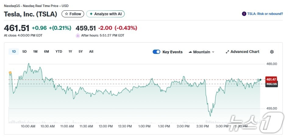 테슬라 일일 주가추이 - 야후 파이낸스 갈무리
