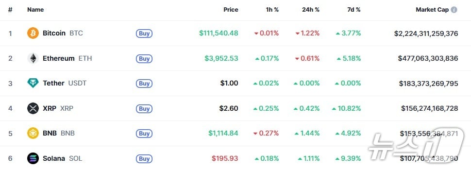 이 시각 현재 주요 암호화폐 시황 - 코인마켓캡 갈무리